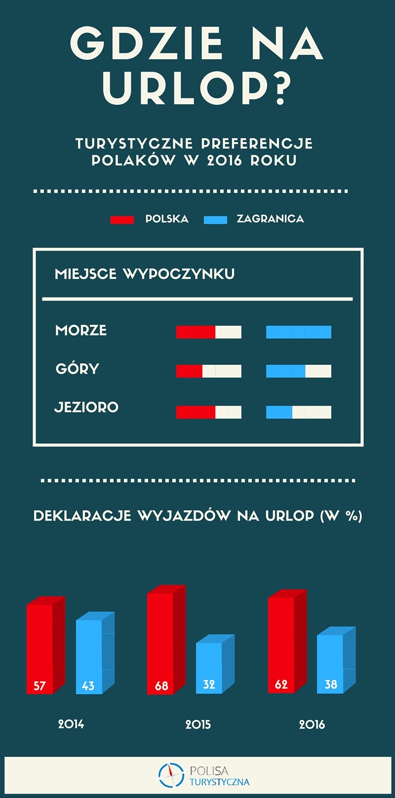 ubezpieczenie na wakacje w Polsce